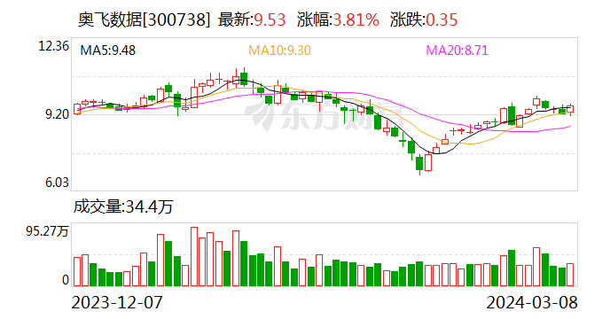 百家樂：奧飛數據擬收購光模塊企業 創造第二增長路逕