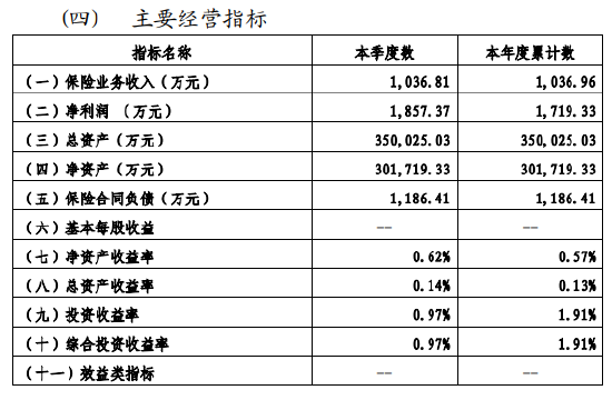 融通财险获批在沪使用全国统一交强险基础费率 公司三季度净利润现亏损 未来走向何方？