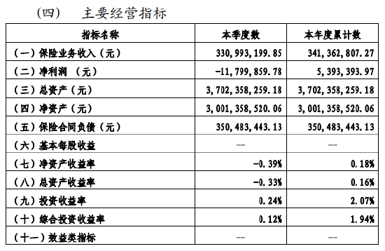 融通财险获批在沪使用全国统一交强险基础费率 公司三季度净利润现亏损 未来走向何方？