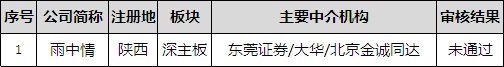 出师不利，东莞证券上市何期？