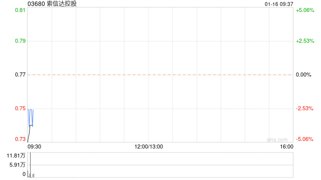 索信达控股拟发行5080万股认购股份 净筹约3153.3万港元
