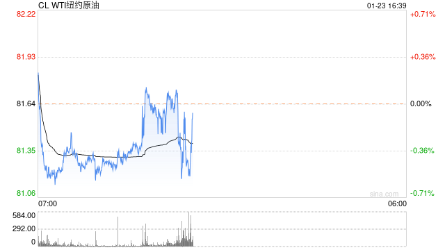 乐观与悲观碰撞 油价“不断摇摆” 假期外盘原油能否守住涨势？