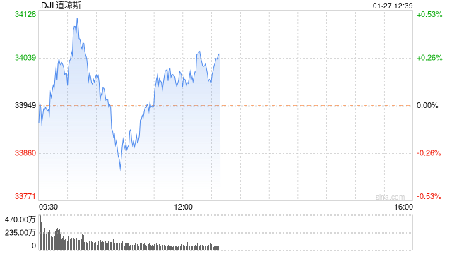 早盘：美股三大股指悉数转涨