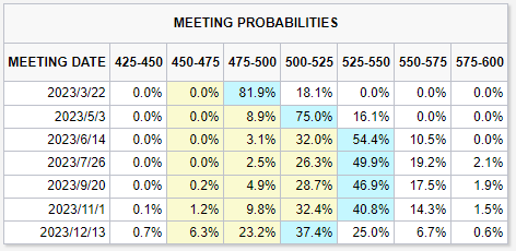 鹰声停不下来！美联储理事：加息收效甚微要继续采取行动