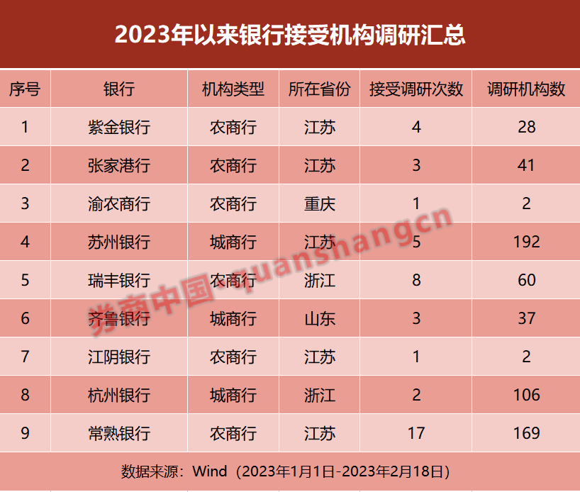 机构密集调研银行业!这些上市银行尤其受捧,关注两大变量