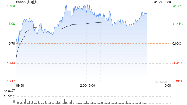 里昂:维持九毛九跑赢大市评级 目标价23港元