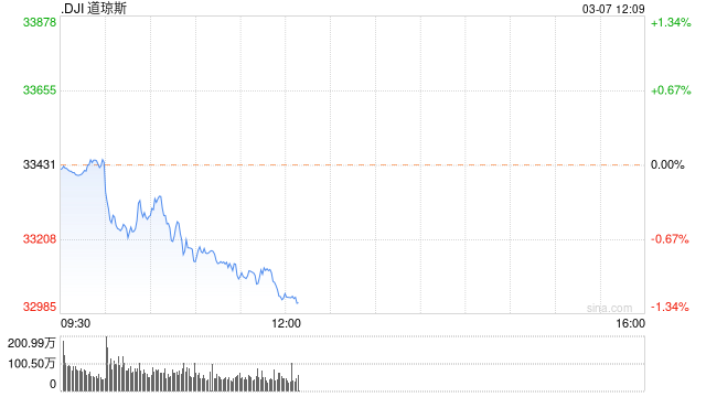 午盘：美股继续走低 道指下跌400点