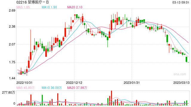 堃博医疗：在SVB持有约1180万美元存款，占集团现金及等现金价物的6.5%