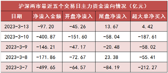 两市主力资金净流出97亿元 计算机等科技板块实现净流入