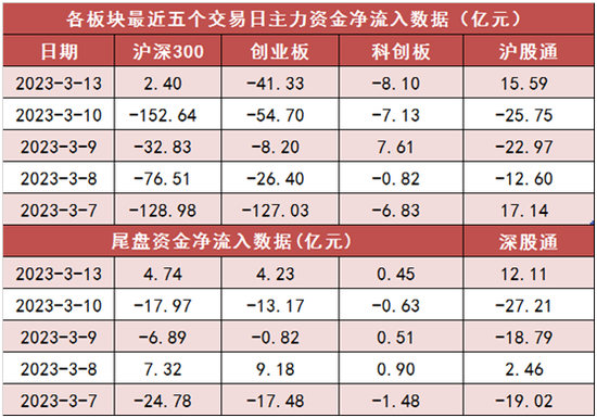 两市主力资金净流出97亿元 计算机等科技板块实现净流入