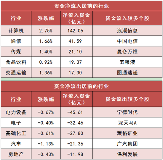 两市主力资金净流出97亿元 计算机等科技板块实现净流入