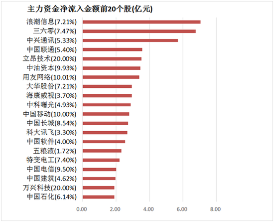 两市主力资金净流出97亿元 计算机等科技板块实现净流入